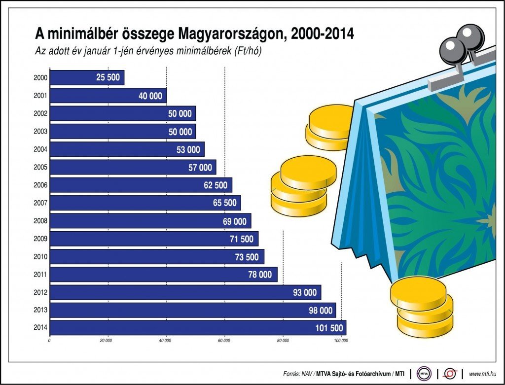 minimal vage graph hungary