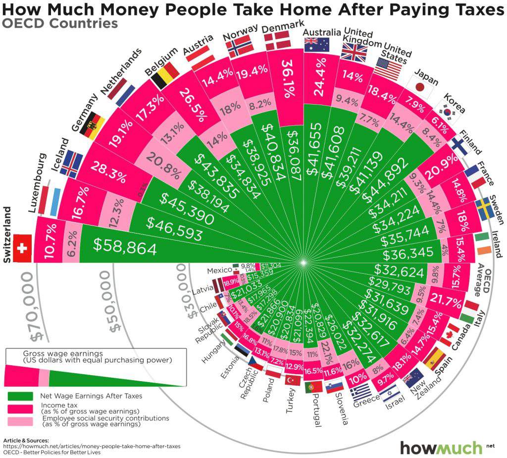 payment, oecd, list