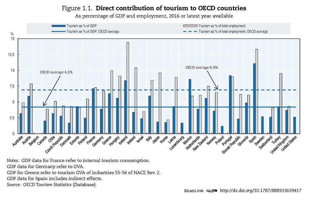 OECD ekonomija