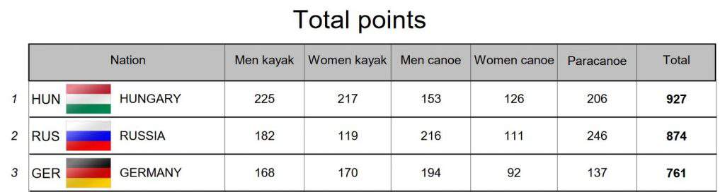 kayak canoe portugal nation points total