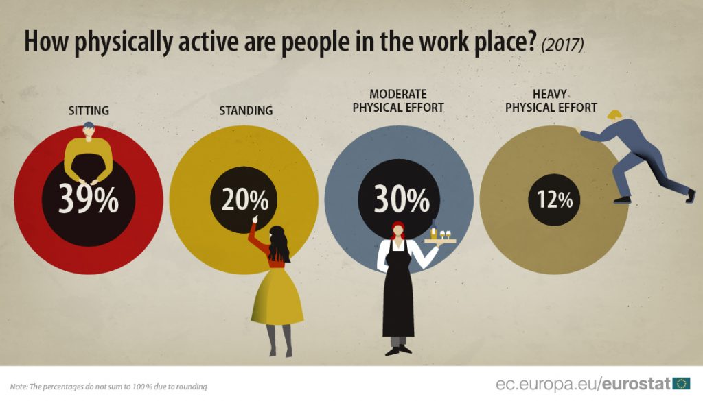 #physical #sitting #work #EU #Hungary #labour #market