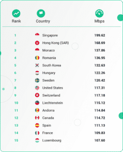 fastest broadband global internet