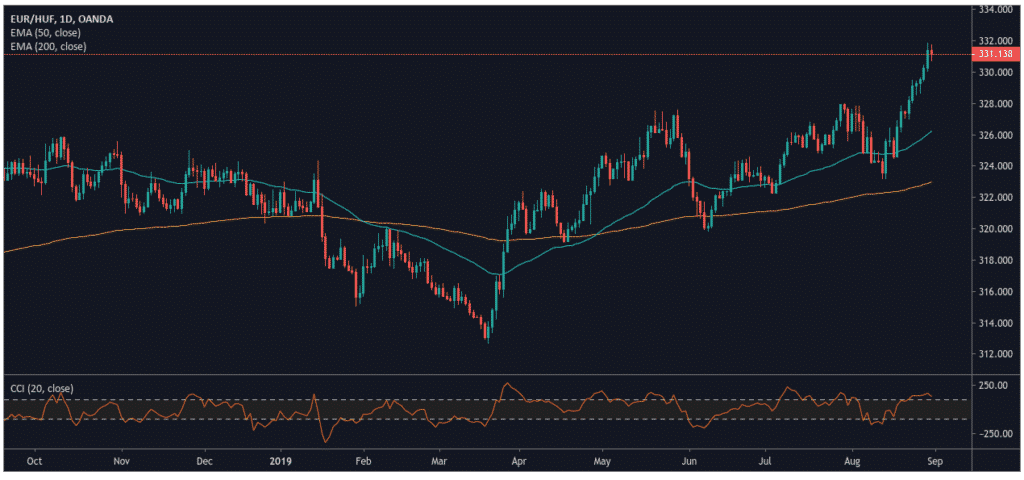 Forint