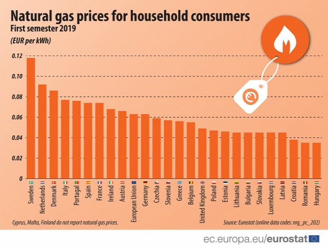 natural gas