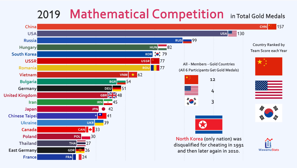 Hungary won the 4th most Mathematical Olympiad Golds in ...