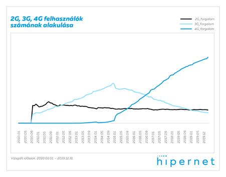 hungarian mobile usage