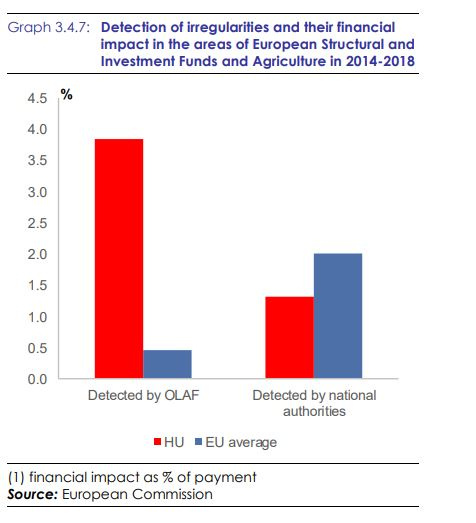 Detection of Irregularities Graph