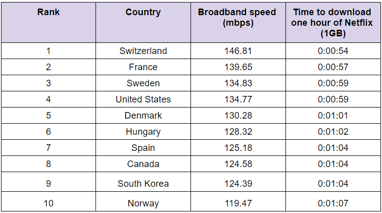 rychlý internet v maďarsku