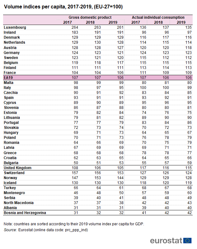 Indagine Eurostat