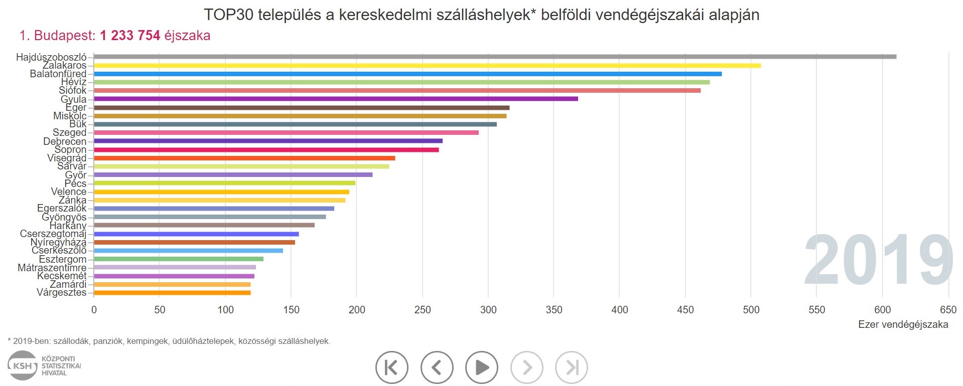 KSH infografika-top 30 turističkih destinacija u Mađarskoj-domaći turisti