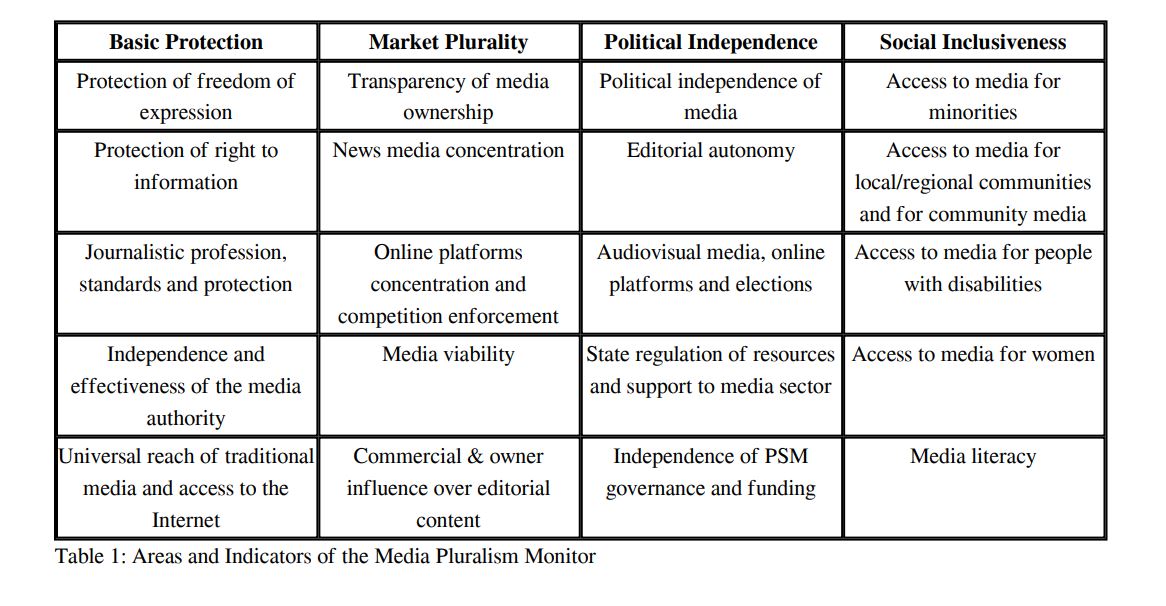 Media Pluralism Study statistics table