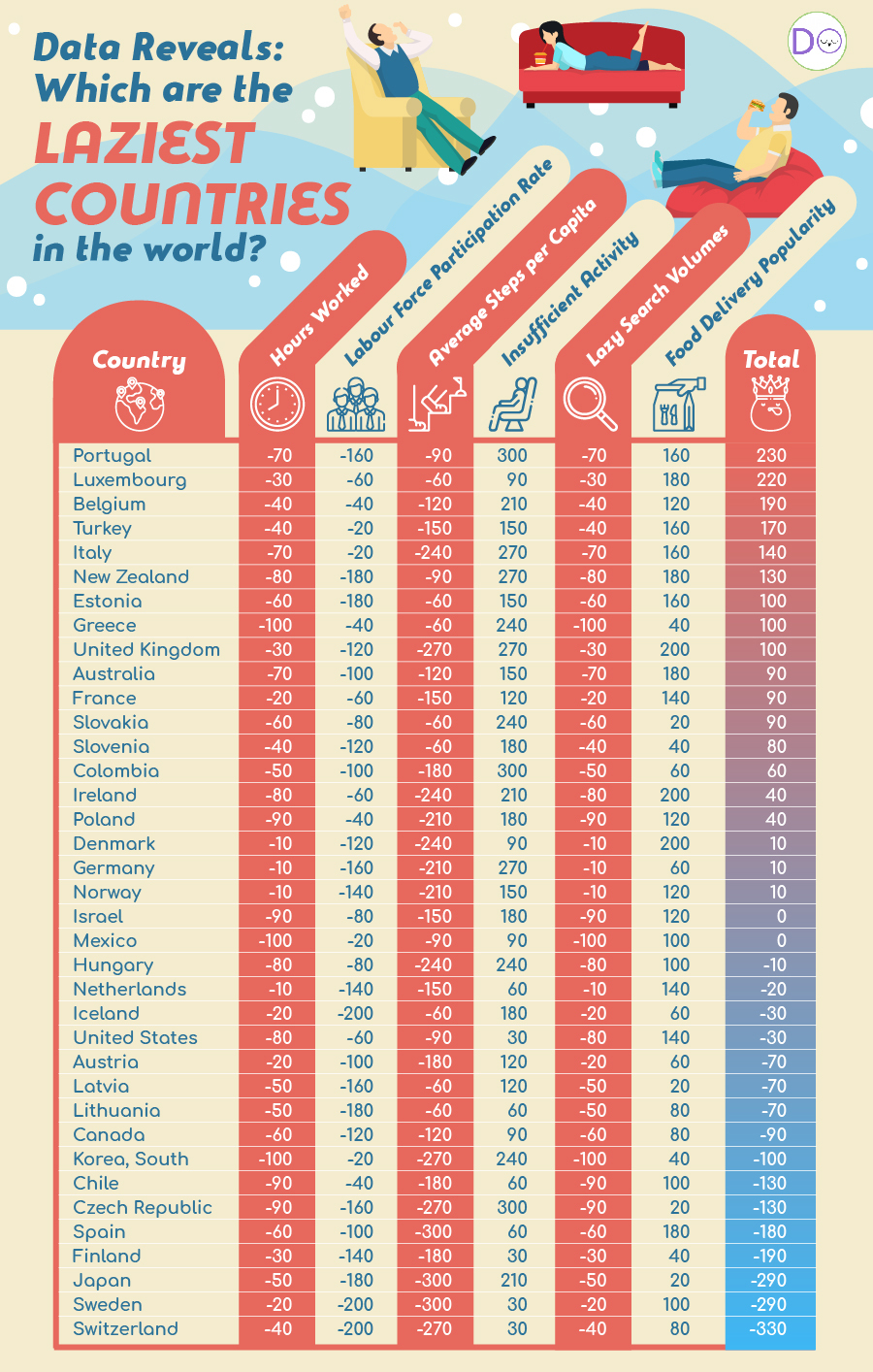 laziest countries of the world