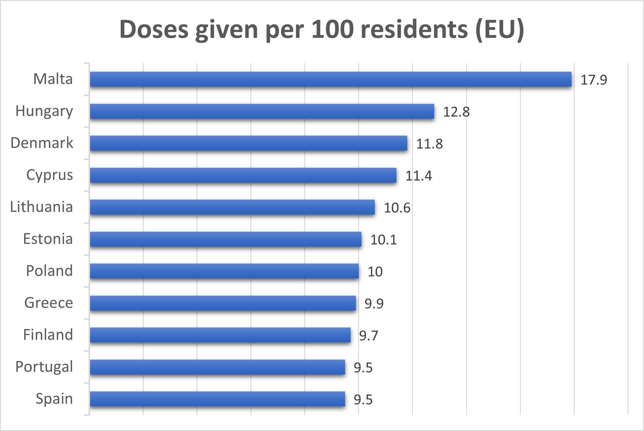 Statisztika Statistics Vaccination Oltás Vakcina Europe Európa