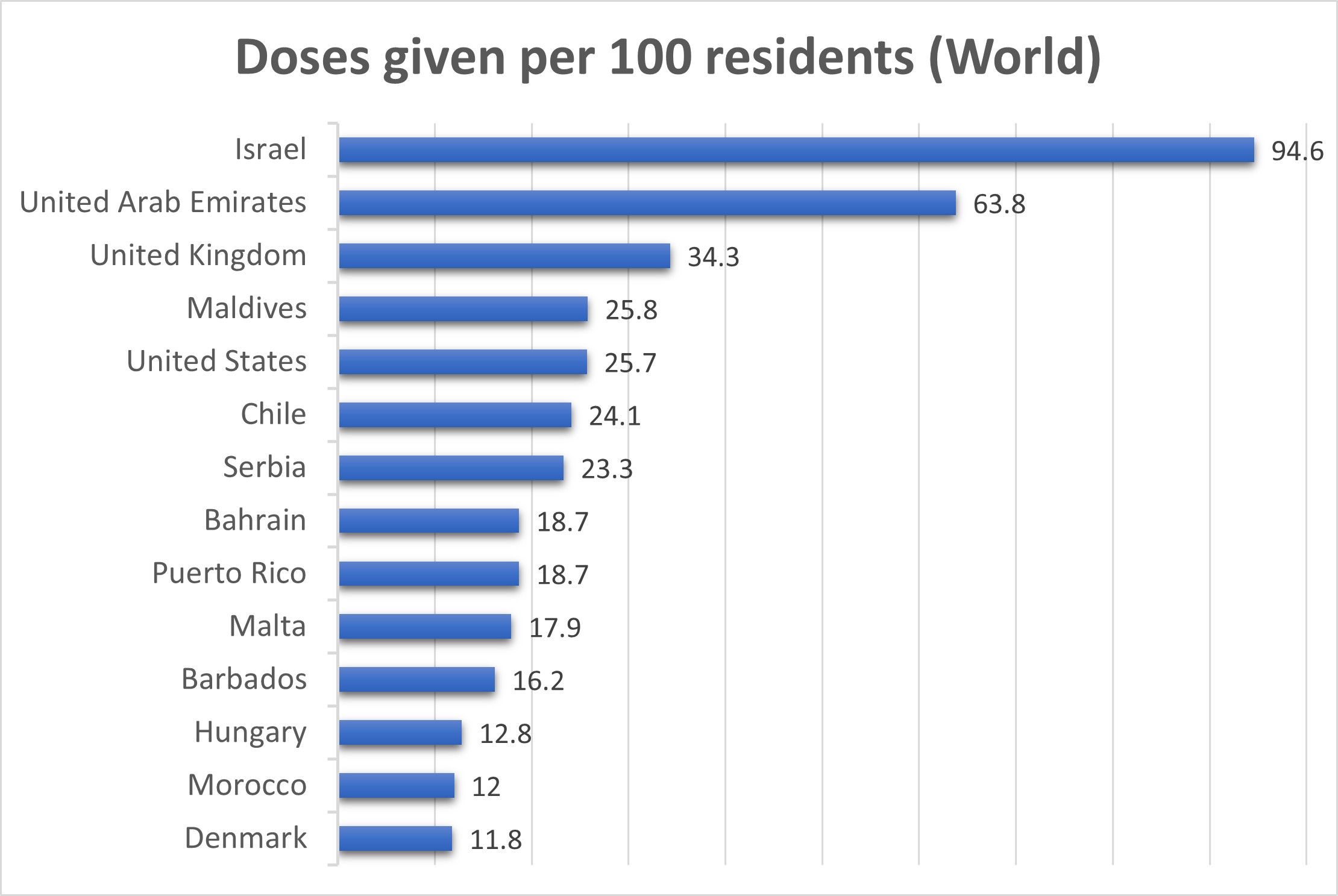 Statisztika Statistics Vaccination Oltás Vakcina World Világ