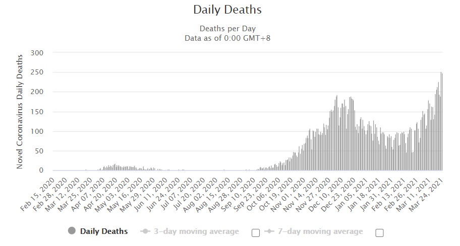 daily deaths in hungary