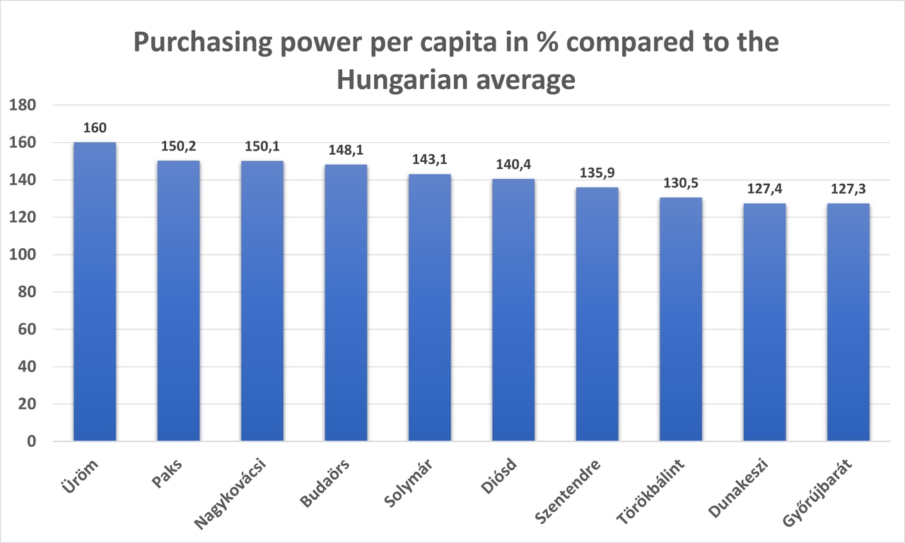 Purchasing Power Per Capita in Per Cent Compared to the Hungarian Average