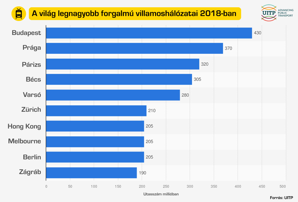 tram passengers ranking