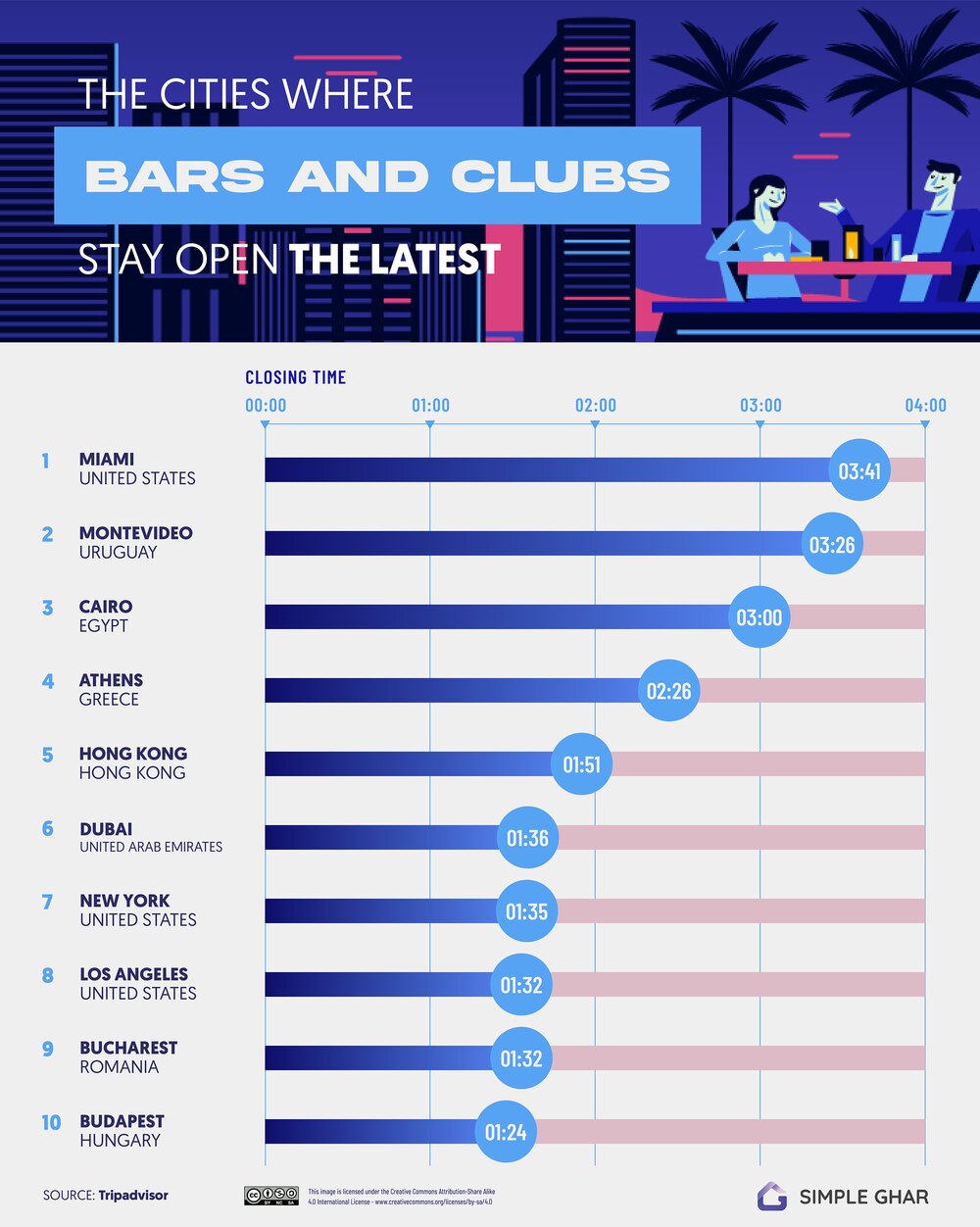 the_cities_where_bars_and_clubs_stay_open_the_latest