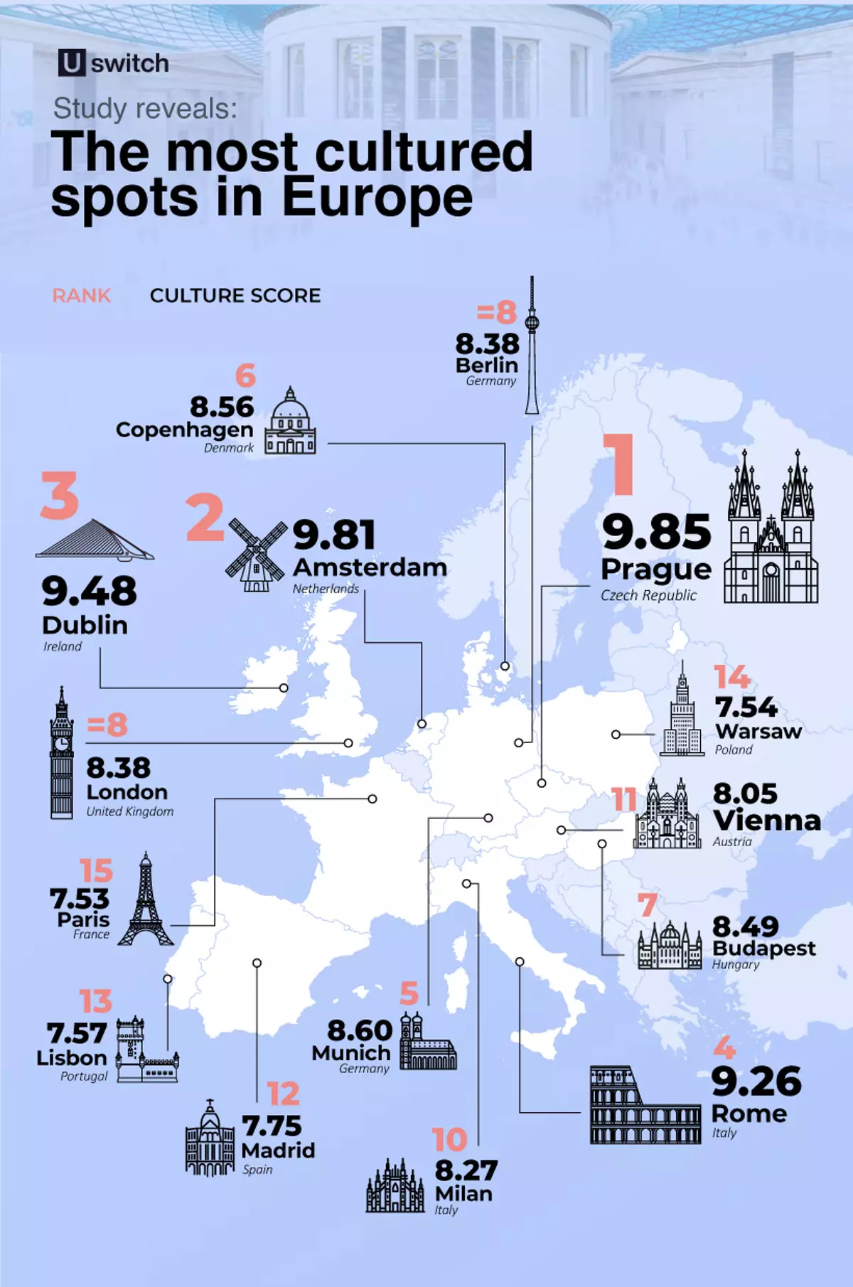 Most Cultured Spots in Europe