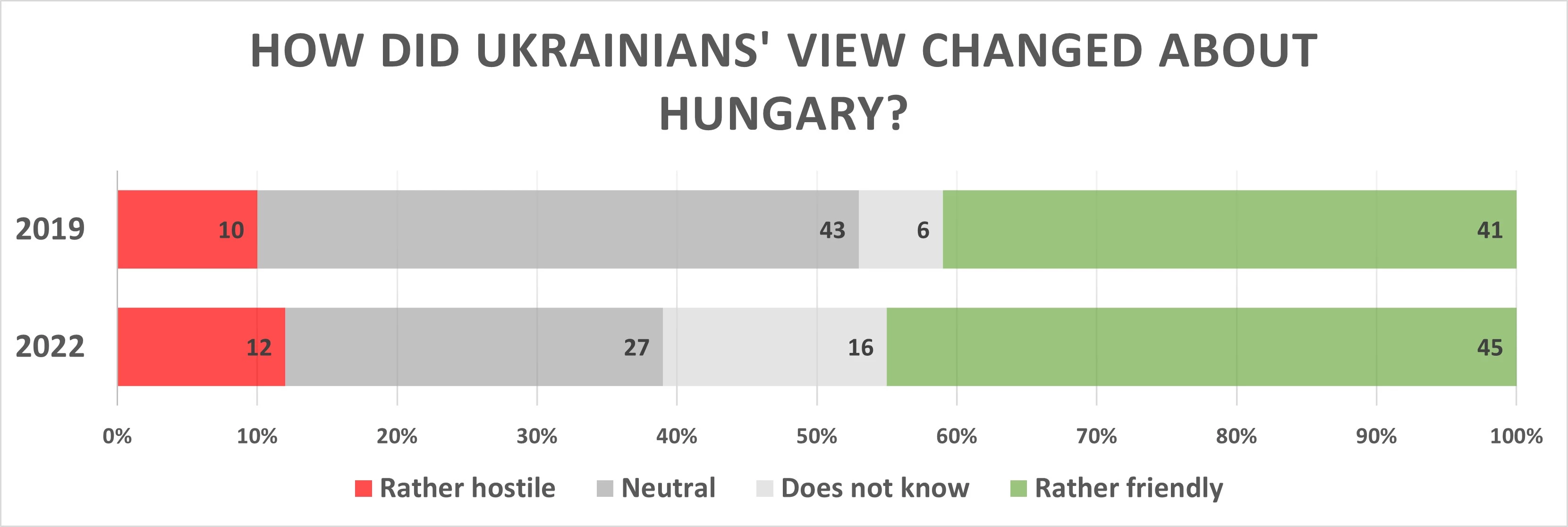 Ukrainians think of other Hungary