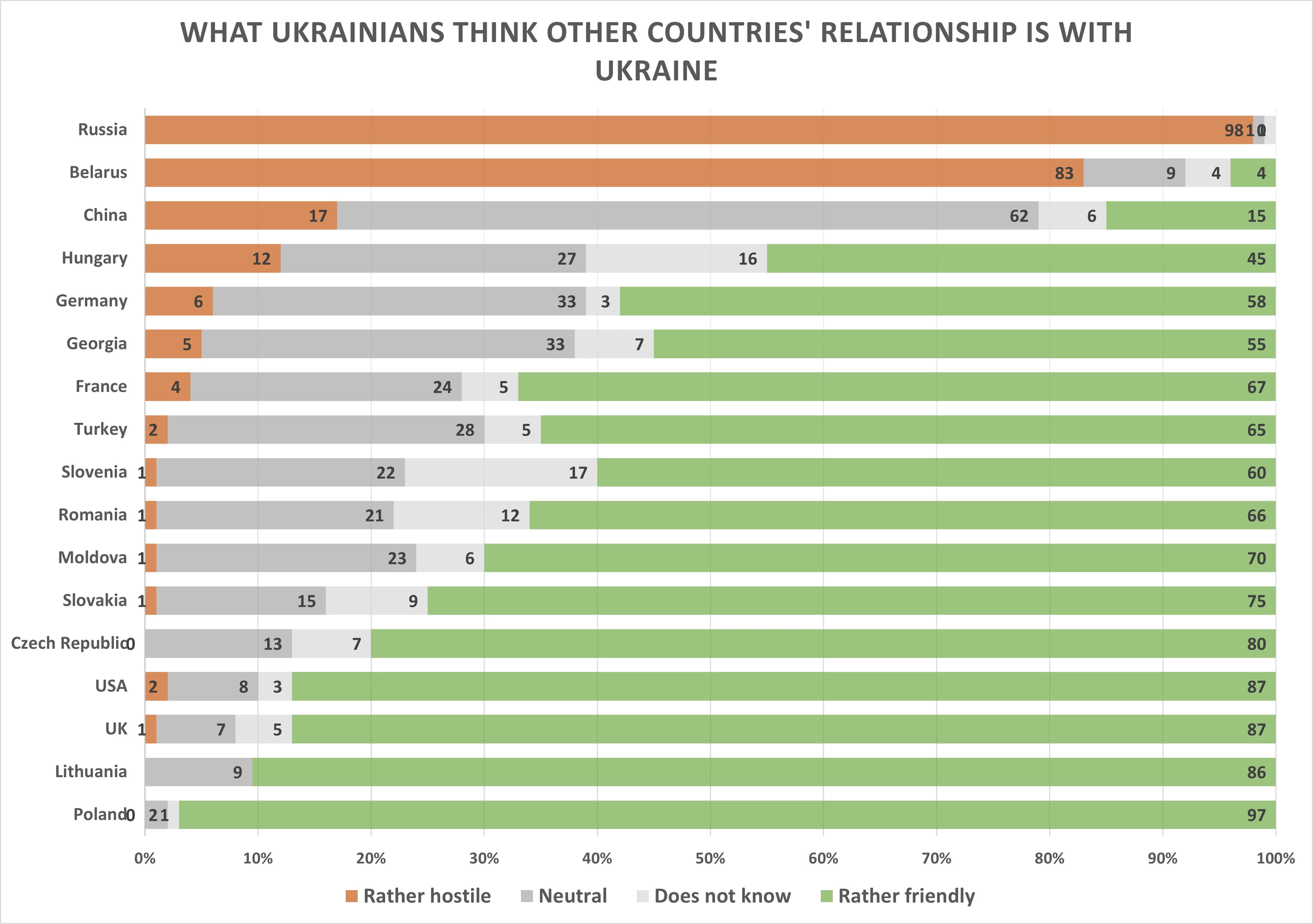 Ukrainians think of other countries