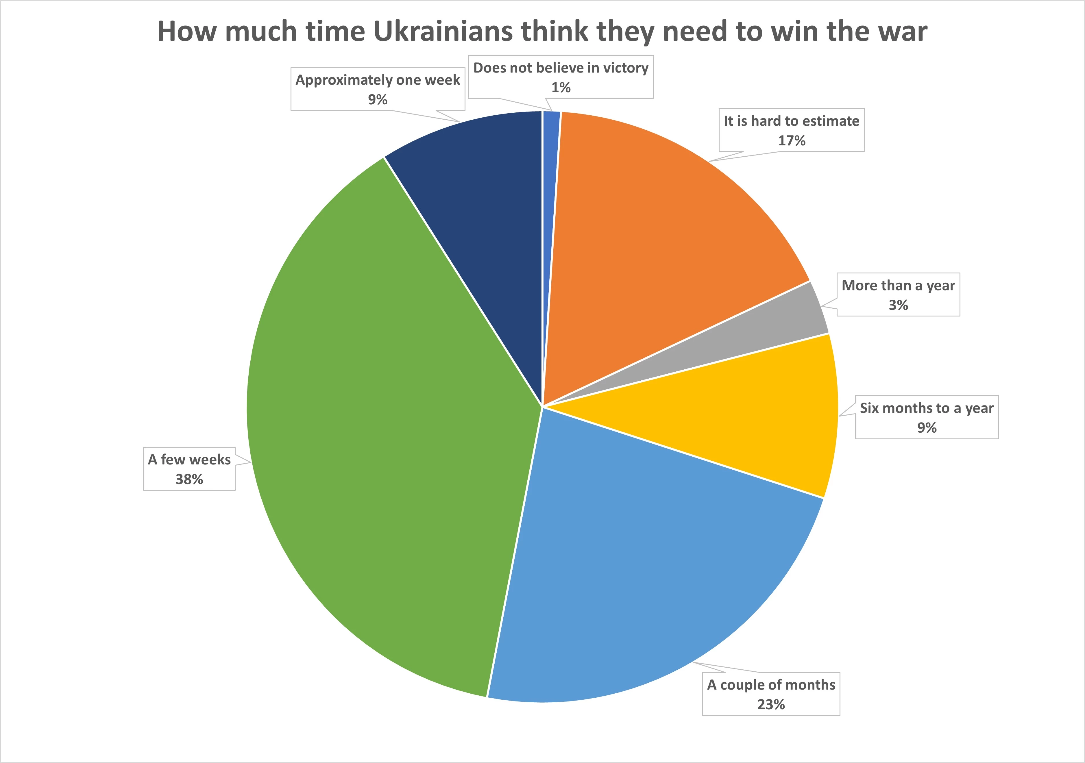 Ukrainians think they need to win