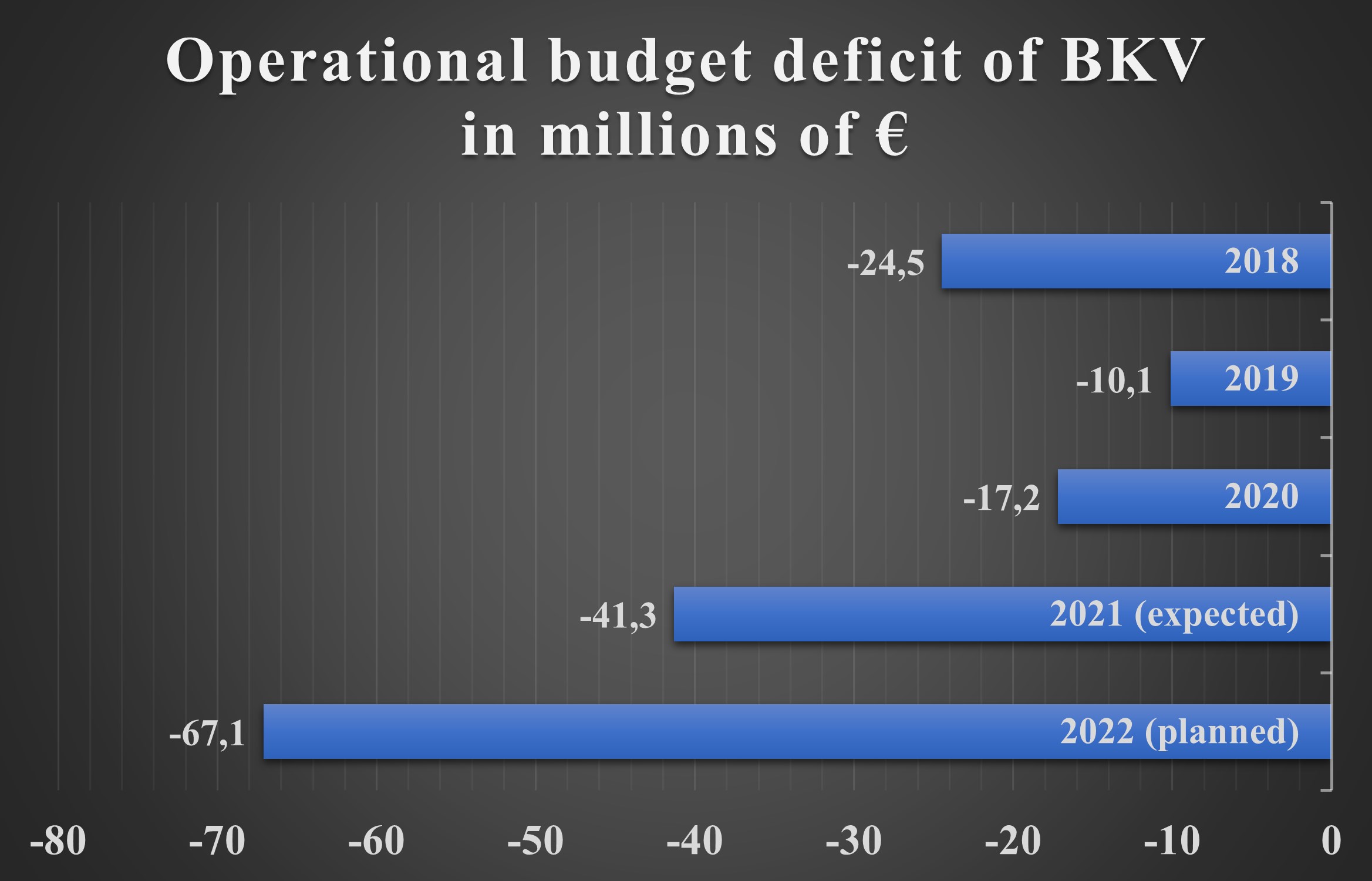 Schodek rozpočtu BKV