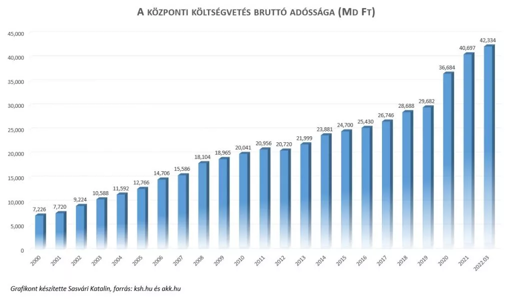 Grafico del debito statale 2000_2022