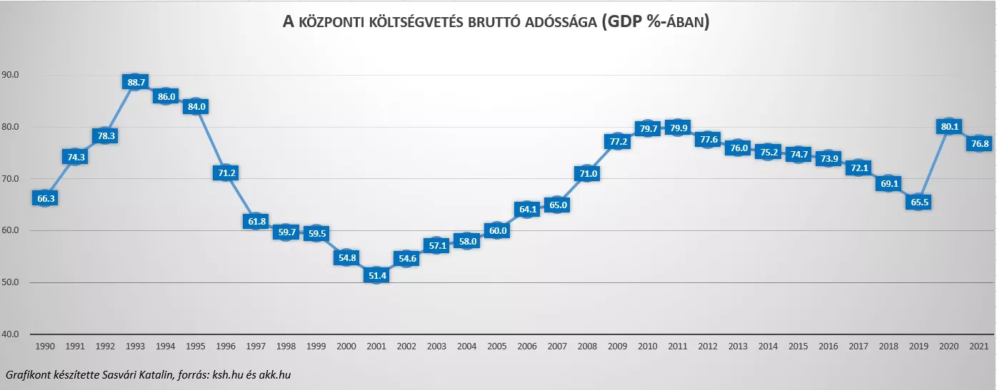 Grafico del debito statale 1990_2022_PIL