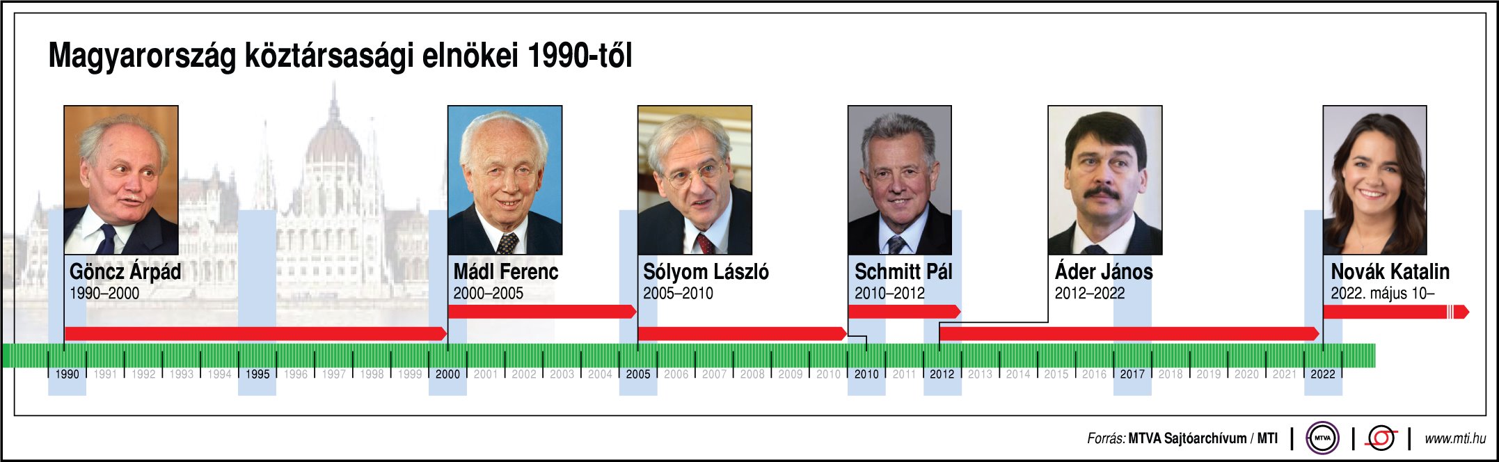 presidente ungherese dal 1990