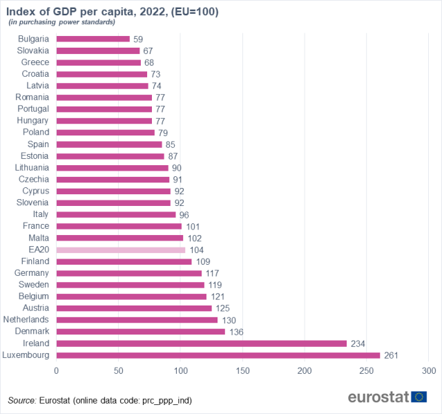欧盟统计局 2022 年人均国内生产总值