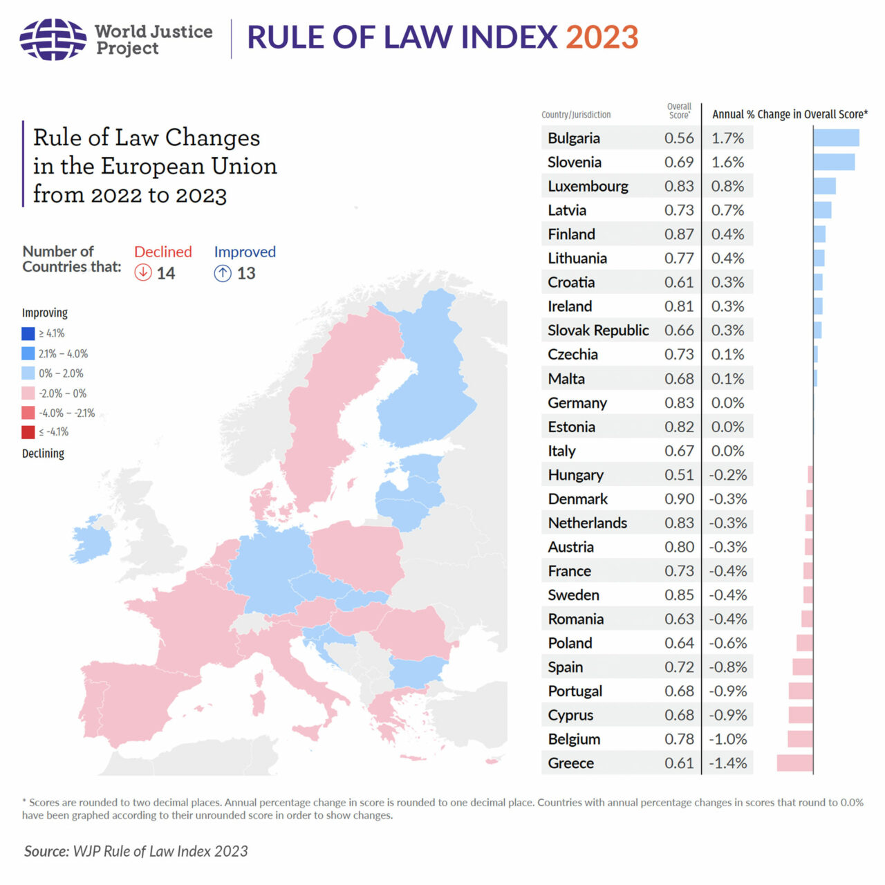 Änderungen der Rechtsstaatlichkeit in der EU 2022–2023